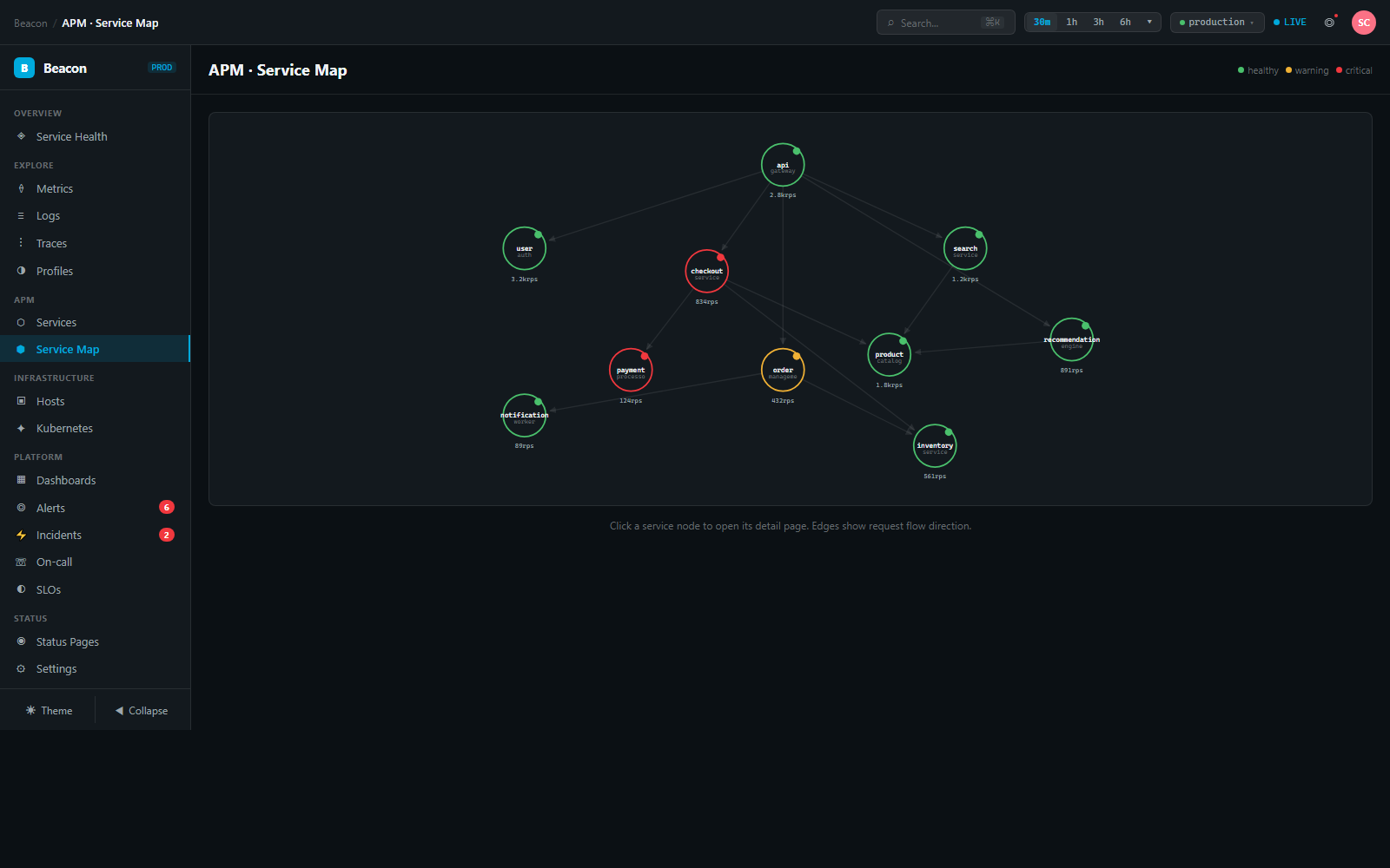 Beacon APM service map — request flow topology